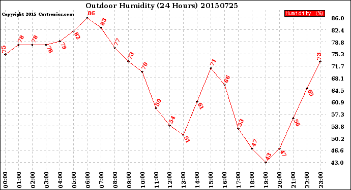 Milwaukee Weather Outdoor Humidity<br>(24 Hours)