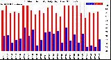 Milwaukee Weather Outdoor Humidity<br>Daily High/Low