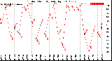 Milwaukee Weather Outdoor Humidity<br>Daily High