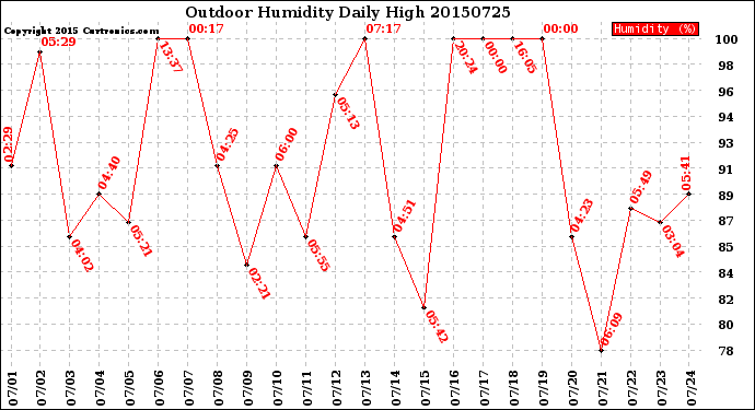 Milwaukee Weather Outdoor Humidity<br>Daily High
