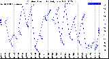 Milwaukee Weather Outdoor Humidity<br>Daily Low