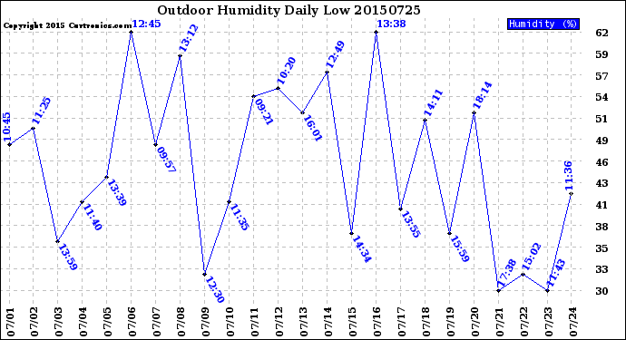 Milwaukee Weather Outdoor Humidity<br>Daily Low