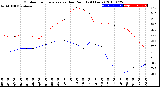 Milwaukee Weather Outdoor Temperature<br>vs Dew Point<br>(24 Hours)