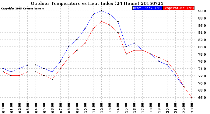 Milwaukee Weather Outdoor Temperature<br>vs Heat Index<br>(24 Hours)