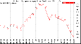 Milwaukee Weather Outdoor Temperature<br>per Hour<br>(24 Hours)