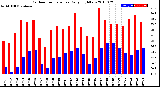 Milwaukee Weather Outdoor Temperature<br>Daily High/Low