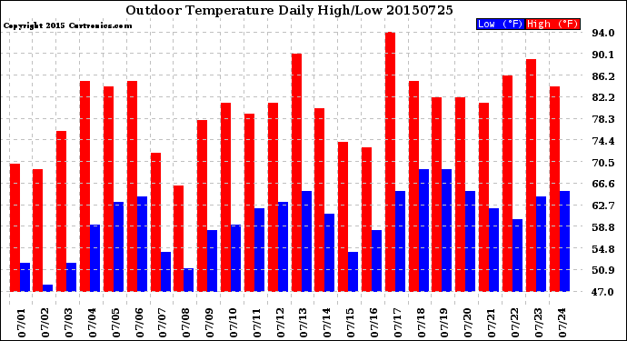 Milwaukee Weather Outdoor Temperature<br>Daily High/Low