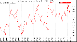 Milwaukee Weather Outdoor Temperature<br>Daily High