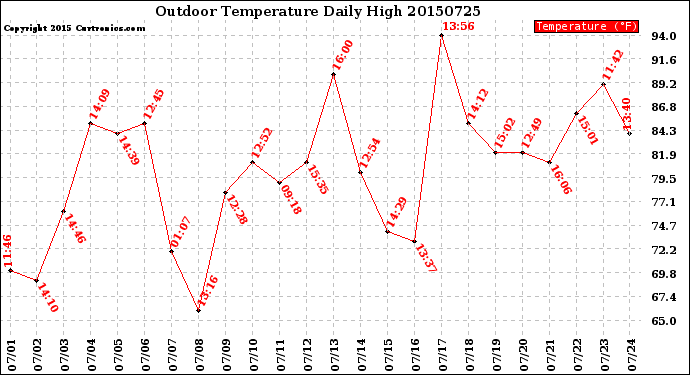 Milwaukee Weather Outdoor Temperature<br>Daily High