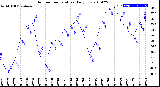 Milwaukee Weather Outdoor Temperature<br>Daily Low