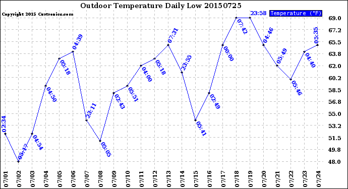 Milwaukee Weather Outdoor Temperature<br>Daily Low