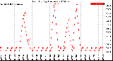 Milwaukee Weather Rain<br>By Day<br>(Inches)