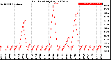 Milwaukee Weather Rain Rate<br>Daily High