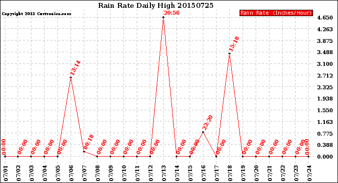 Milwaukee Weather Rain Rate<br>Daily High