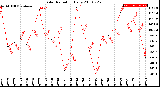 Milwaukee Weather Solar Radiation<br>Daily