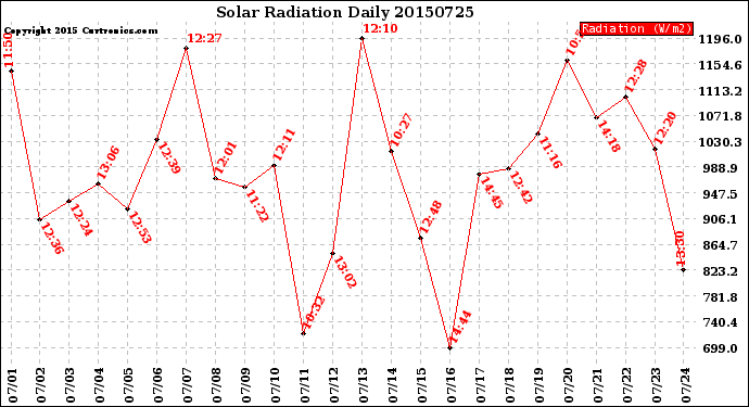 Milwaukee Weather Solar Radiation<br>Daily