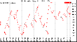 Milwaukee Weather THSW Index<br>Daily High