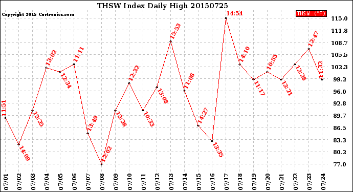Milwaukee Weather THSW Index<br>Daily High