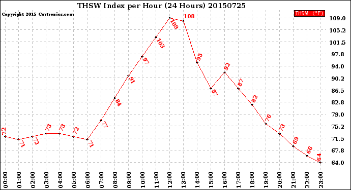 Milwaukee Weather THSW Index<br>per Hour<br>(24 Hours)