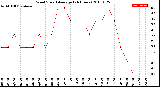 Milwaukee Weather Wind Speed<br>Average<br>(24 Hours)