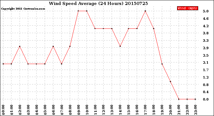 Milwaukee Weather Wind Speed<br>Average<br>(24 Hours)