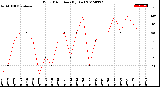 Milwaukee Weather Wind Direction<br>(By Day)