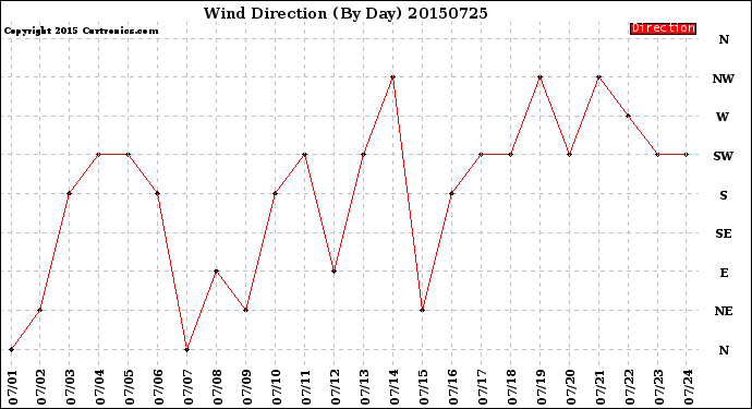 Milwaukee Weather Wind Direction<br>(By Day)