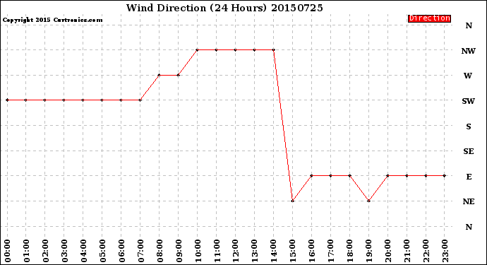 Milwaukee Weather Wind Direction<br>(24 Hours)