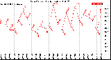 Milwaukee Weather Wind Speed<br>Daily High