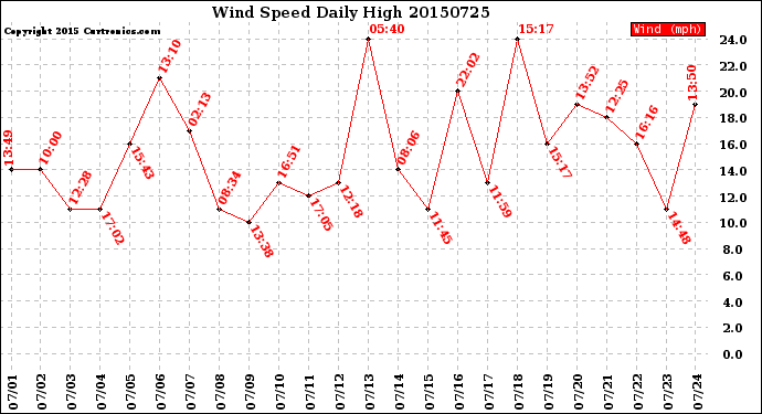 Milwaukee Weather Wind Speed<br>Daily High