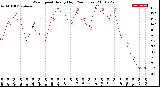 Milwaukee Weather Wind Speed<br>Hourly High<br>(24 Hours)