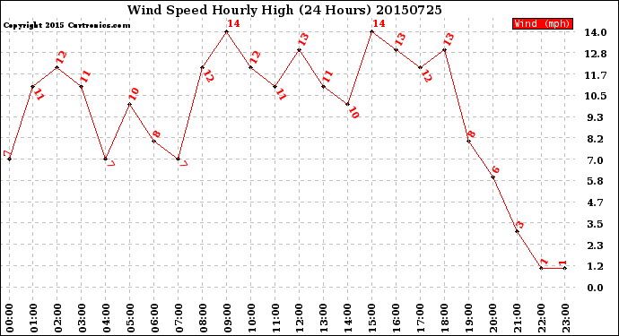 Milwaukee Weather Wind Speed<br>Hourly High<br>(24 Hours)