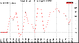 Milwaukee Weather Wind Direction<br>Daily High