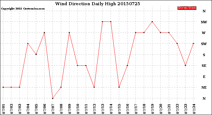 Milwaukee Weather Wind Direction<br>Daily High