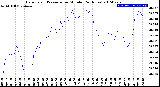 Milwaukee Weather Barometric Pressure<br>per Minute<br>(24 Hours)