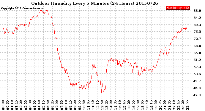 Milwaukee Weather Outdoor Humidity<br>Every 5 Minutes<br>(24 Hours)