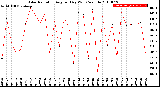 Milwaukee Weather Solar Radiation<br>Avg per Day W/m2/minute