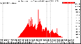 Milwaukee Weather Solar Radiation<br>per Minute<br>(24 Hours)