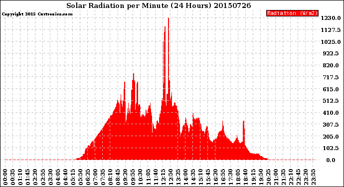 Milwaukee Weather Solar Radiation<br>per Minute<br>(24 Hours)