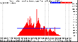 Milwaukee Weather Solar Radiation<br>& Day Average<br>per Minute<br>(Today)