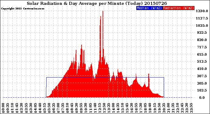 Milwaukee Weather Solar Radiation<br>& Day Average<br>per Minute<br>(Today)
