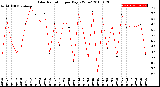 Milwaukee Weather Solar Radiation<br>per Day KW/m2