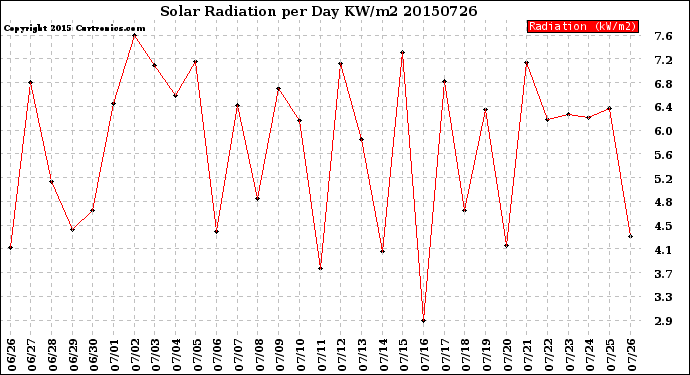 Milwaukee Weather Solar Radiation<br>per Day KW/m2