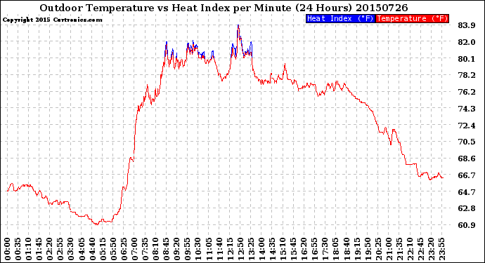 Milwaukee Weather Outdoor Temperature<br>vs Heat Index<br>per Minute<br>(24 Hours)