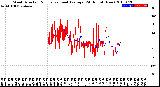 Milwaukee Weather Wind Direction<br>Normalized and Average<br>(24 Hours) (New)