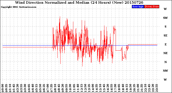 Milwaukee Weather Wind Direction<br>Normalized and Median<br>(24 Hours) (New)
