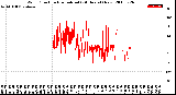 Milwaukee Weather Wind Direction<br>Normalized<br>(24 Hours) (New)