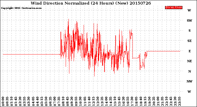 Milwaukee Weather Wind Direction<br>Normalized<br>(24 Hours) (New)