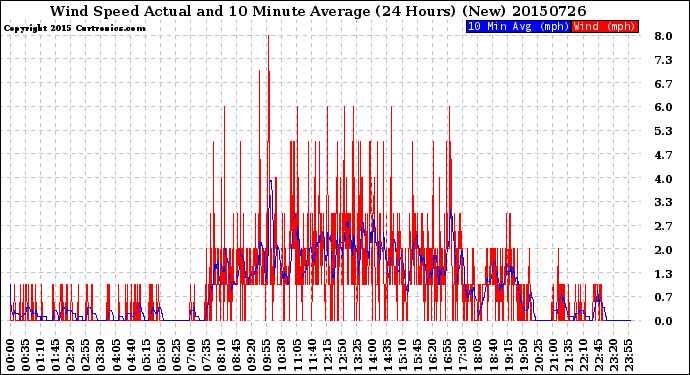 Milwaukee Weather Wind Speed<br>Actual and 10 Minute<br>Average<br>(24 Hours) (New)