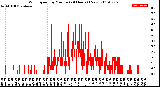 Milwaukee Weather Wind Speed<br>by Minute<br>(24 Hours) (New)